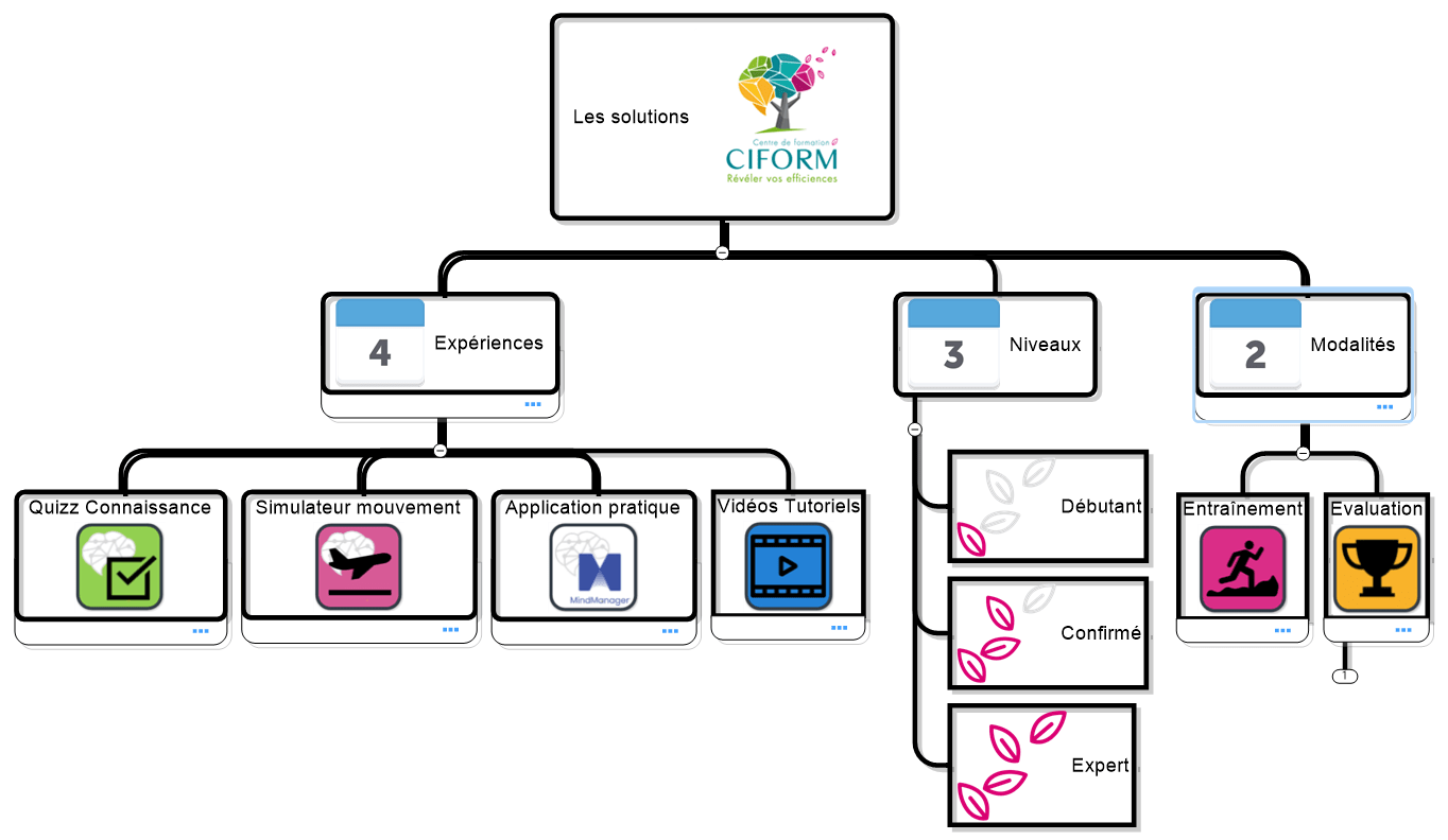 Formation mind manager