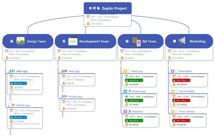 carte mentale de gestion de ressources